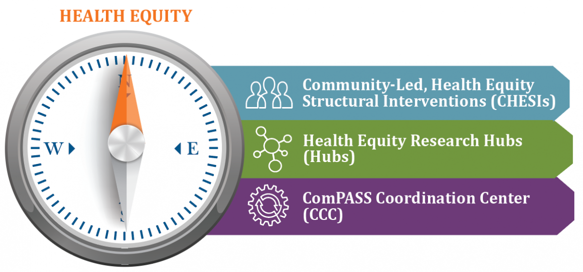 Community Partnerships to Advance Science for Society (ComPASS